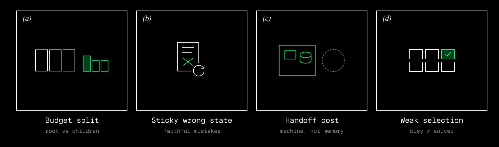 Four panels illustrating why snapshot search still loses on file-centric tasks. (a) Budget split: three full-height bars beside three shrunken ones, showing a fixed split starving either the root or its children. (b) Sticky wrong state: a document marked with an X and a loop arrow, restore being faithful to incorrect files. (c) Handoff cost: a solid blue machine icon next to an empty dashed circle, the child inheriting the machine but not the parent's understanding. (d) Weak selection: a grid with one snapshot check-marked, where signals of activity are mistaken for the verifier's judgment.