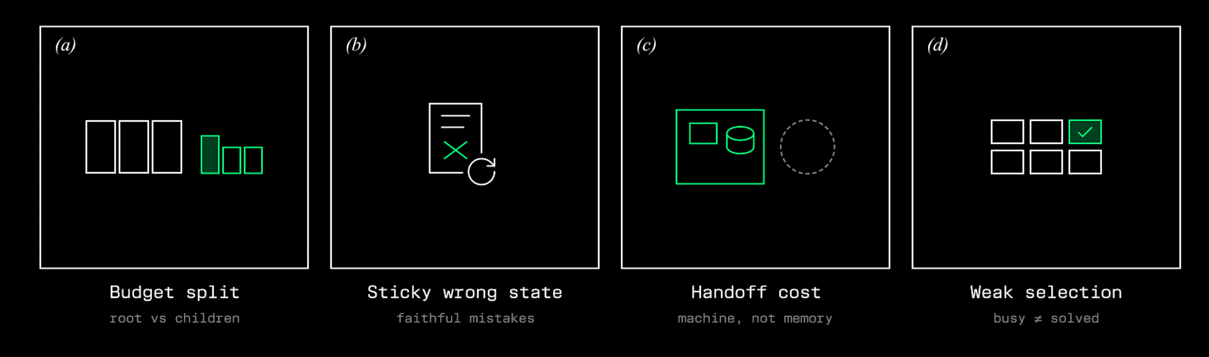Four panels illustrating why snapshot search still loses on file-centric tasks. (a) Budget split: three full-height bars beside three shrunken ones, showing a fixed split starving either the root or its children. (b) Sticky wrong state: a document marked with an X and a loop arrow, restore being faithful to incorrect files. (c) Handoff cost: a solid blue machine icon next to an empty dashed circle, the child inheriting the machine but not the parent's understanding. (d) Weak selection: a grid with one snapshot check-marked, where signals of activity are mistaken for the verifier's judgment.