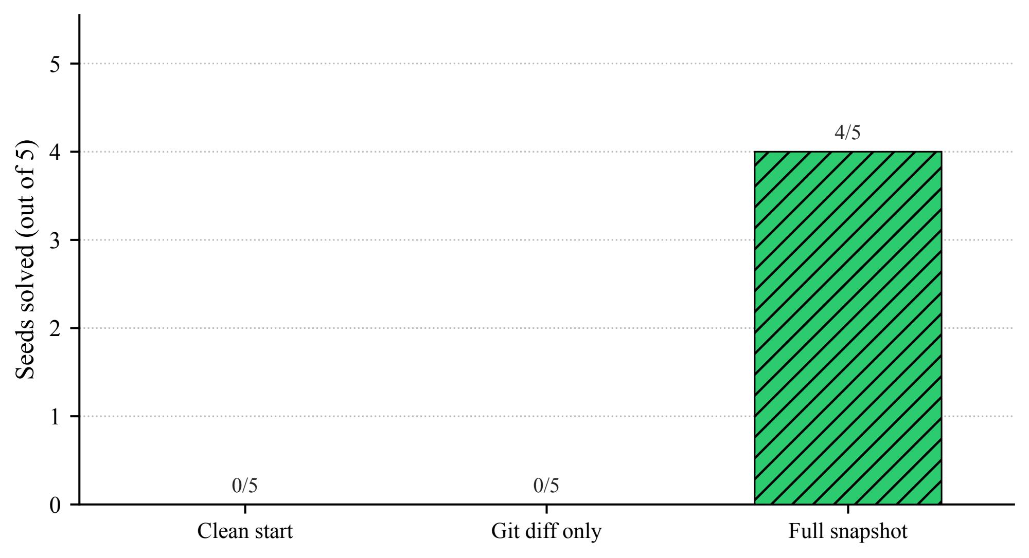 Bar chart of seeds solved out of five on the staged-service-repair task, all three arms starting from the same planted checkpoint with 200,000 tokens remaining. Clean start and git diff only both score zero, shown as flat bars at the axis. Full snapshot scores 4 out of 5, a tall hatched green bar. Only the arm that restores the warehouse database solves the task.