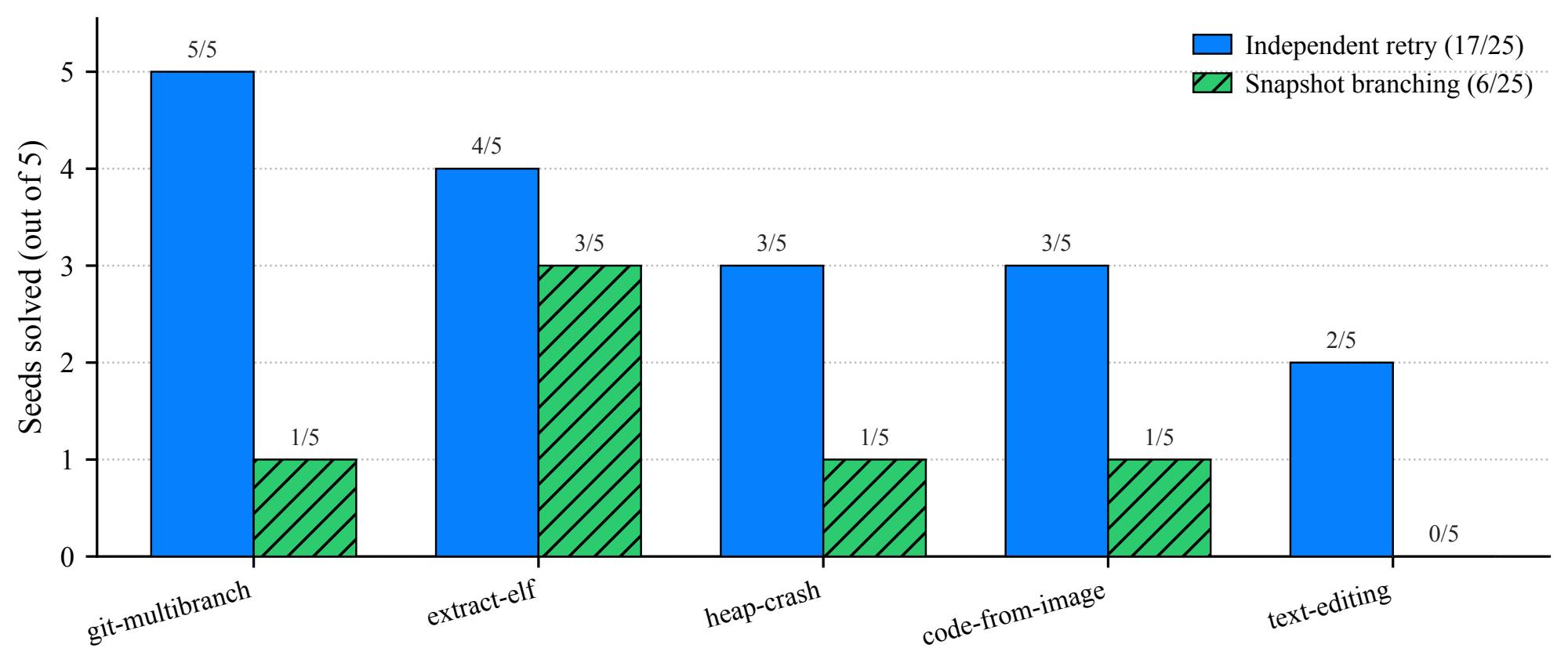Grouped bar chart of seeds solved out of five on five Terminal-Bench tasks, comparing solid blue bars for independent retry against hatched green bars for snapshot branching. Retry wins or ties on every task: git-multibranch 5/5 versus 1/5, extract-elf 4/5 versus 3/5, heap-crash 3/5 versus 1/5, code-from-image 3/5 versus 1/5, and text-editing 2/5 versus 0/5. Totals are 17 of 25 for independent retry and 6 of 25 for snapshot branching.