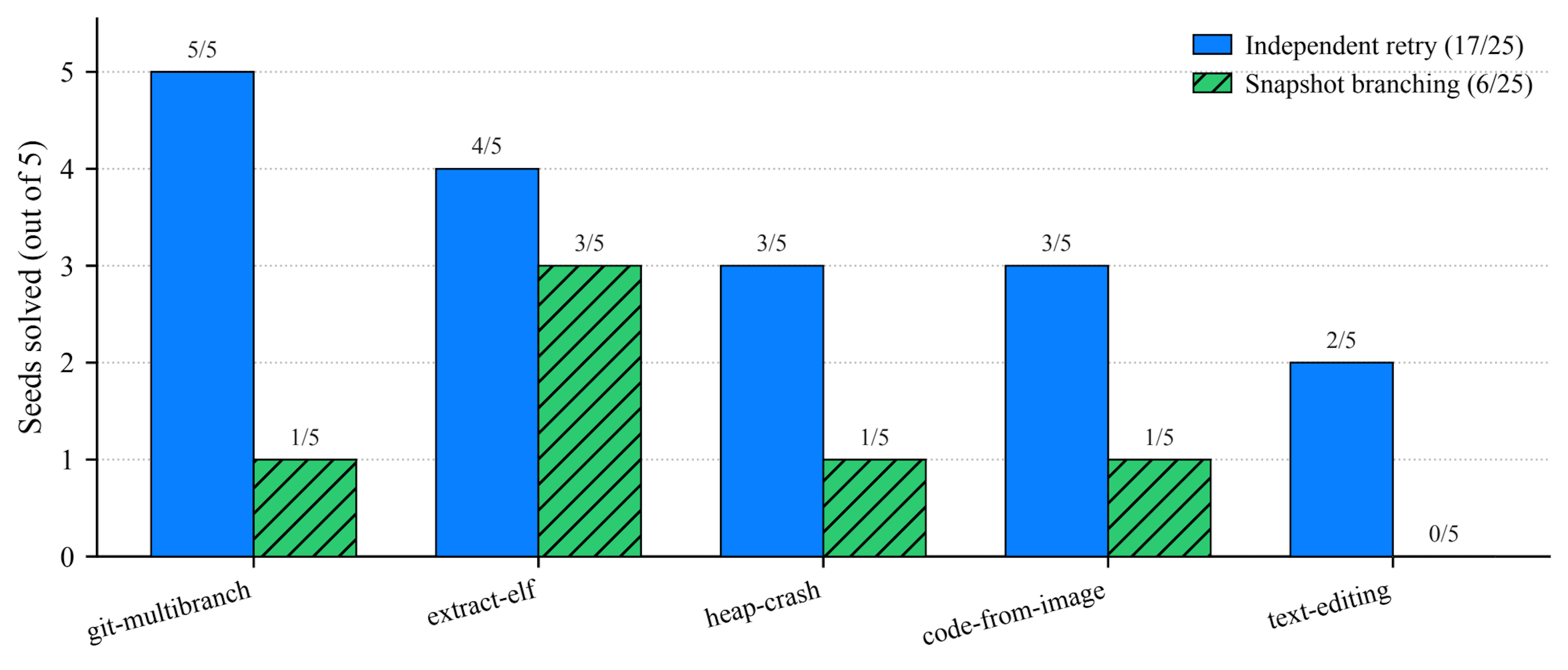 Grouped bar chart of seeds solved out of five on five Terminal-Bench tasks, comparing solid blue bars for independent retry against hatched green bars for snapshot branching. Retry wins or ties on every task: git-multibranch 5/5 versus 1/5, extract-elf 4/5 versus 3/5, heap-crash 3/5 versus 1/5, code-from-image 3/5 versus 1/5, and text-editing 2/5 versus 0/5. Totals are 17 of 25 for independent retry and 6 of 25 for snapshot branching.