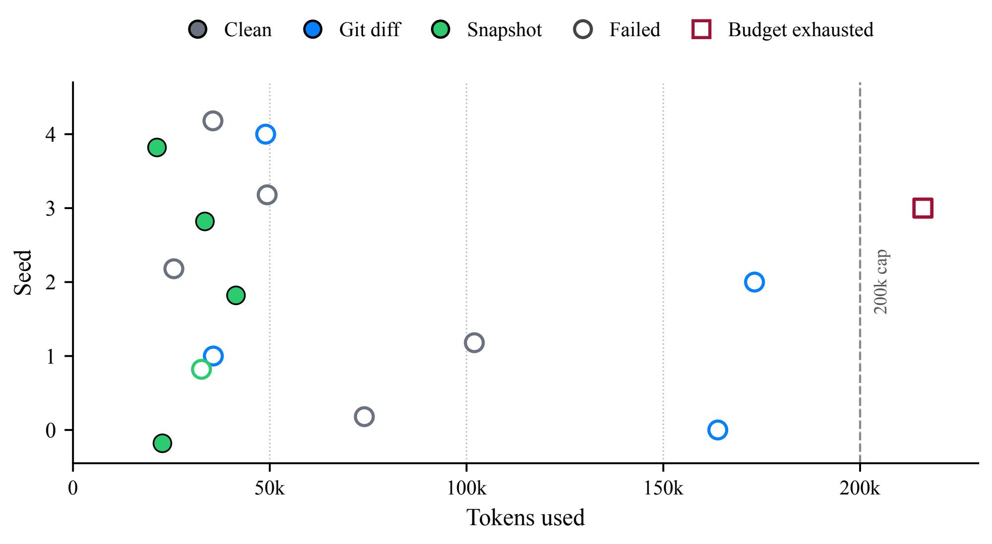 Scatter plot of tokens used, on the horizontal axis, against seed number on the vertical axis, for the staged-service-repair task. Filled markers solved the task and open markers failed. Four filled green snapshot runs cluster below 50,000 tokens, roughly a quarter of the budget. Every clean start, in gray, and every git diff run, in blue, is open: the gray failures spread from 24,000 to 102,000 tokens, and the blue ones reach 163,000 and 173,000. One open green marker at seed 1 shows a snapshot that restored the database and still failed. A dark red open square sits past the dashed vertical line marking the 200,000 token cap, a diff run that exhausted its budget.