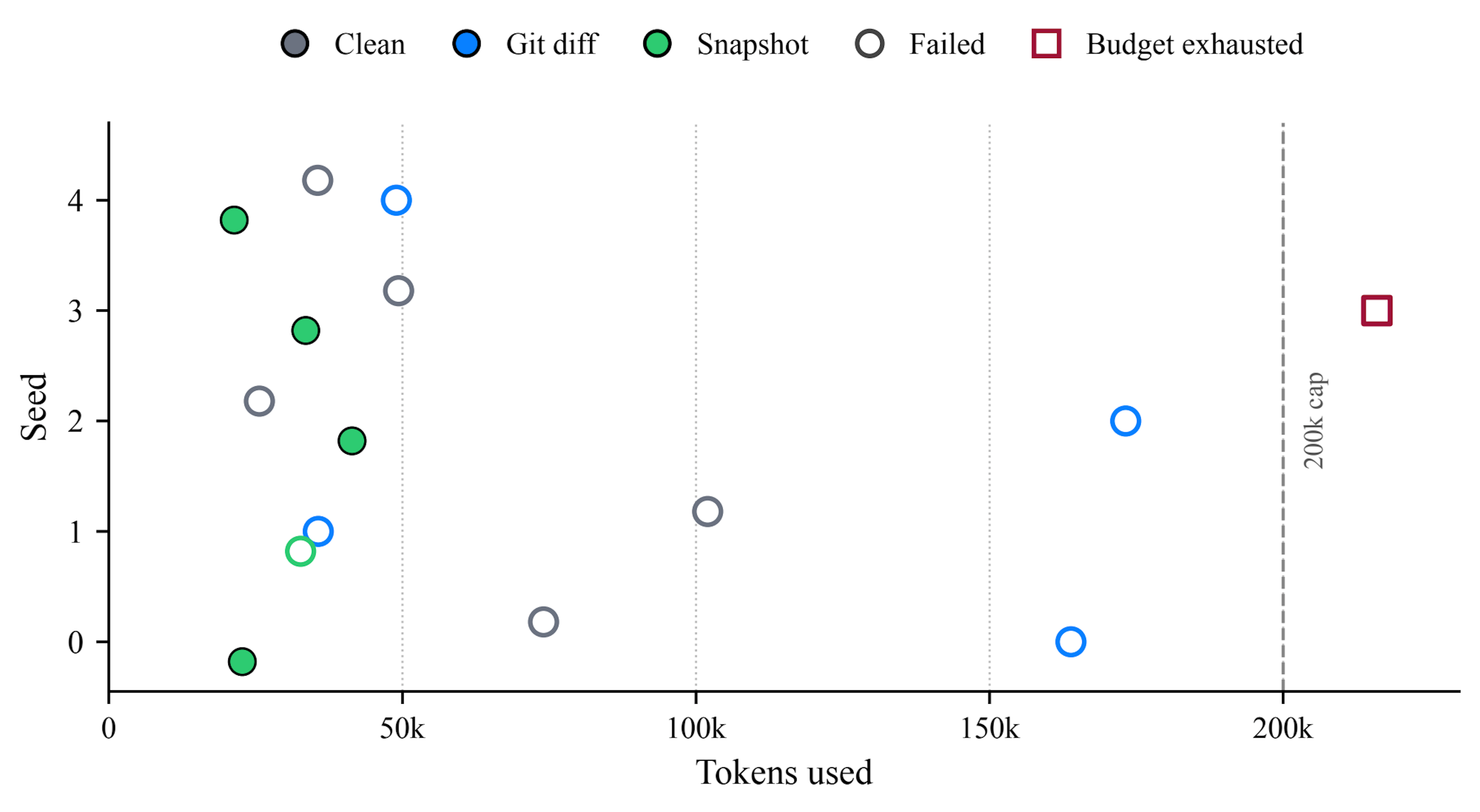 Scatter plot of tokens used, on the horizontal axis, against seed number on the vertical axis, for the staged-service-repair task. Filled markers solved the task and open markers failed. Four filled green snapshot runs cluster below 50,000 tokens, roughly a quarter of the budget. Every clean start, in gray, and every git diff run, in blue, is open: the gray failures spread from 24,000 to 102,000 tokens, and the blue ones reach 163,000 and 173,000. One open green marker at seed 1 shows a snapshot that restored the database and still failed. A dark red open square sits past the dashed vertical line marking the 200,000 token cap, a diff run that exhausted its budget.