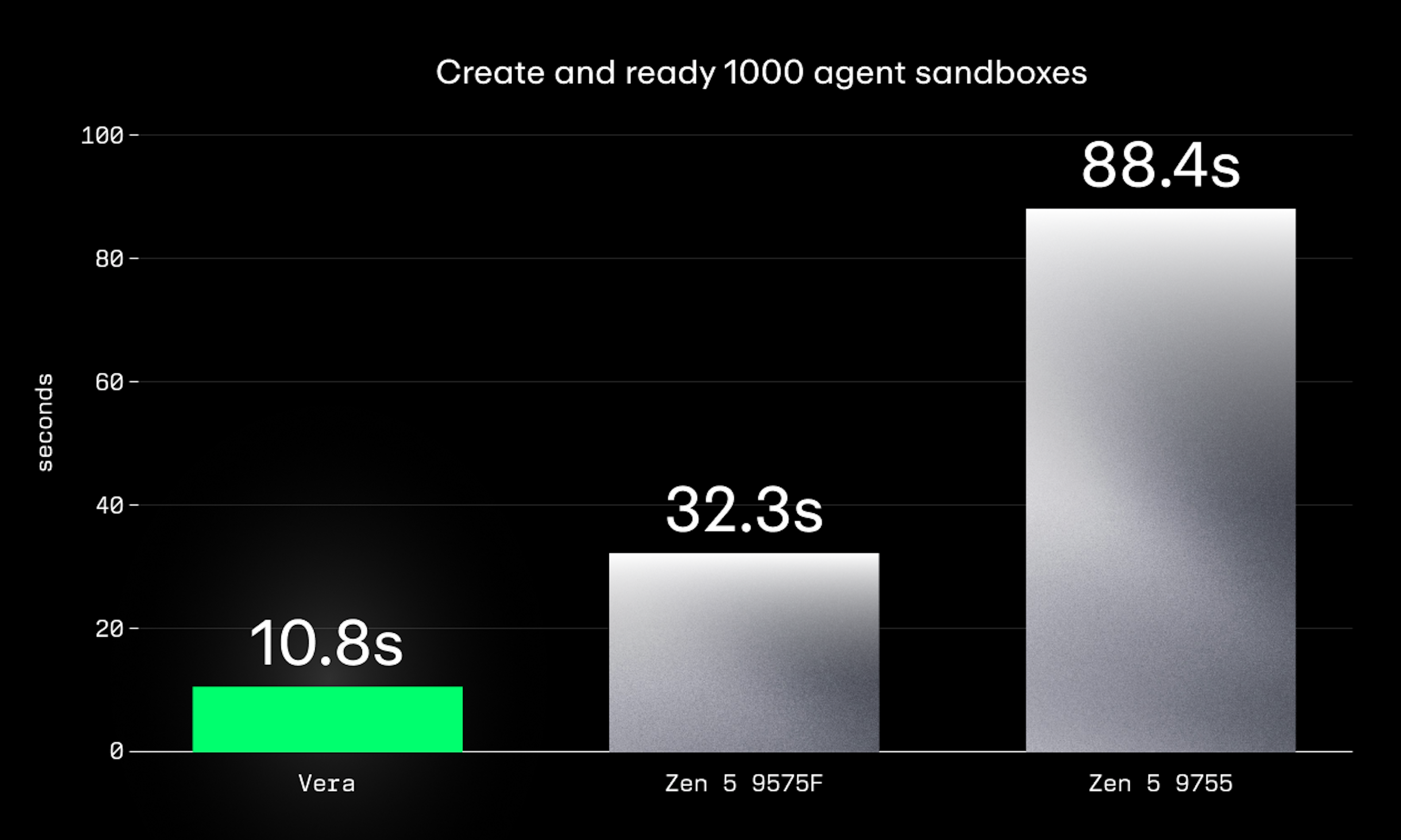 vera graph showing create and ready for 1k sandbox