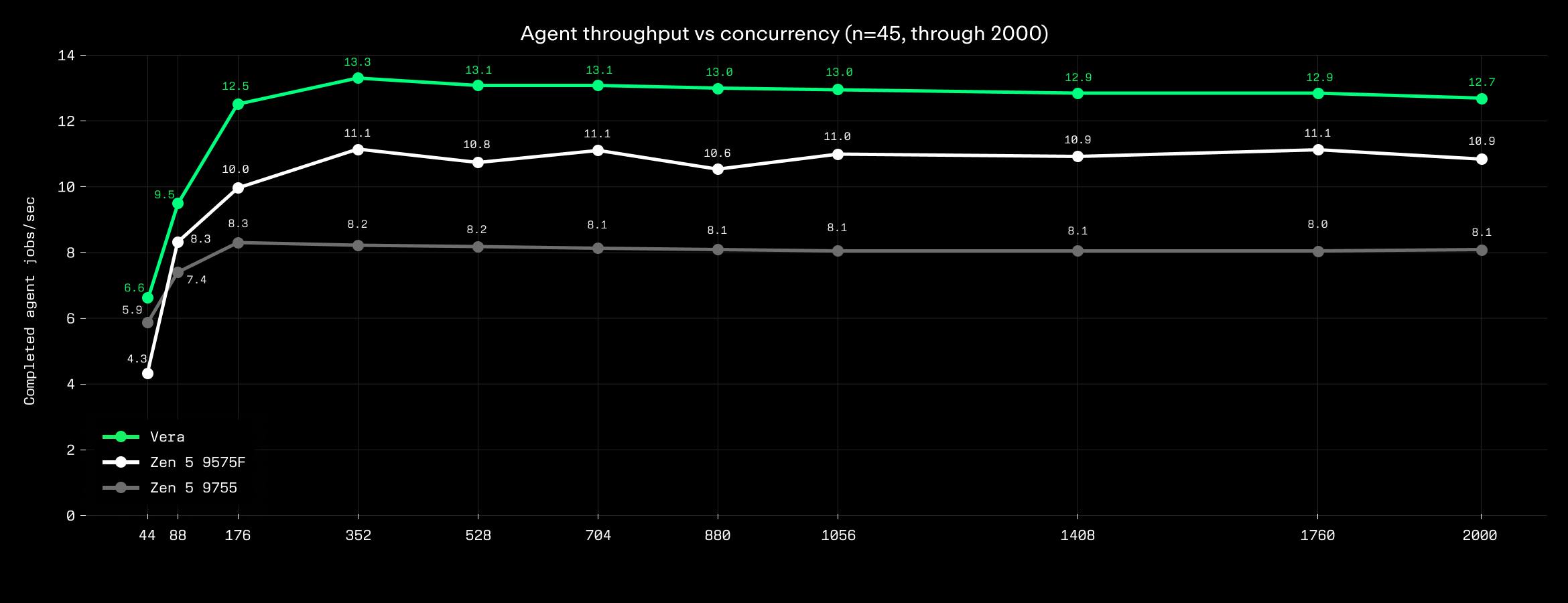 agent throughput vs concurrency