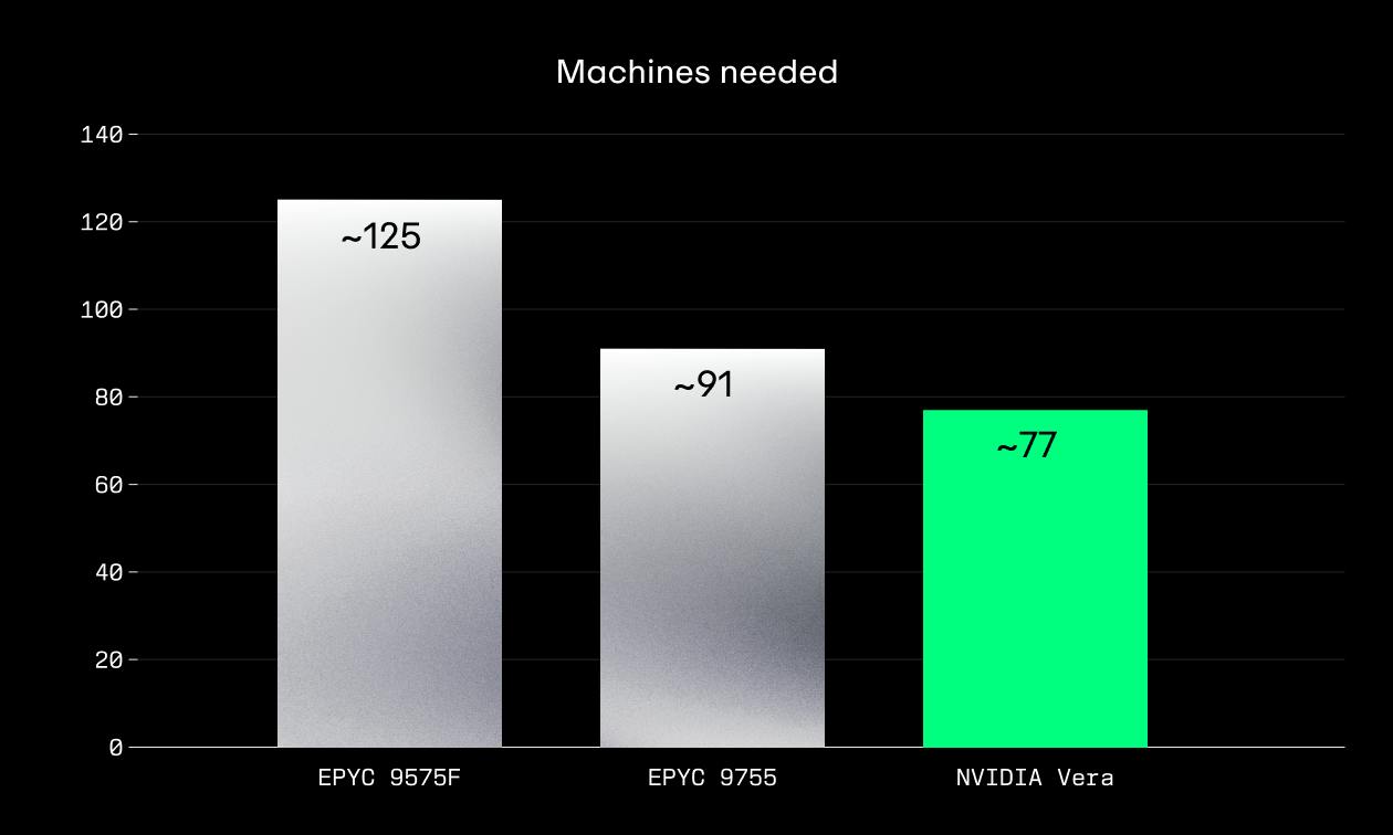 machines need