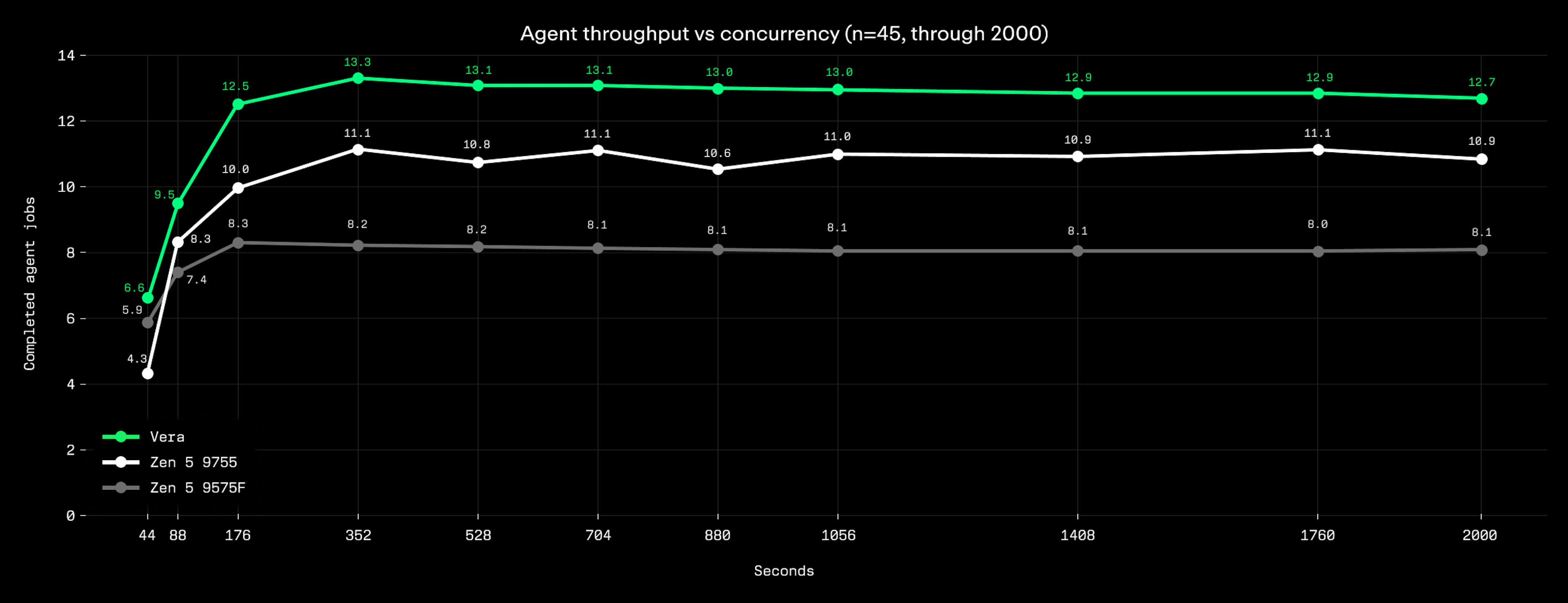 throughput from 44 to 2k sandboxes