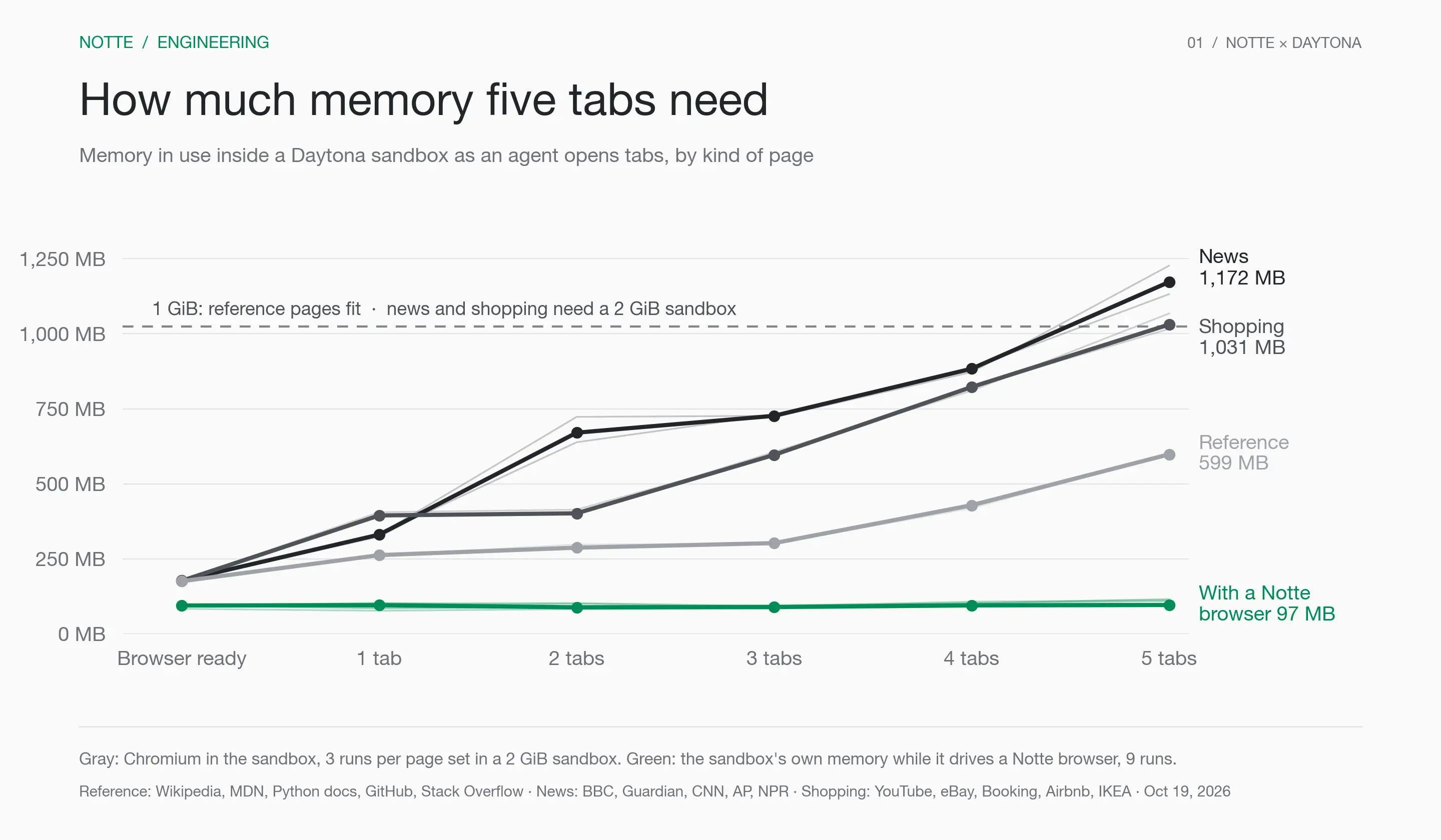 Memory chart