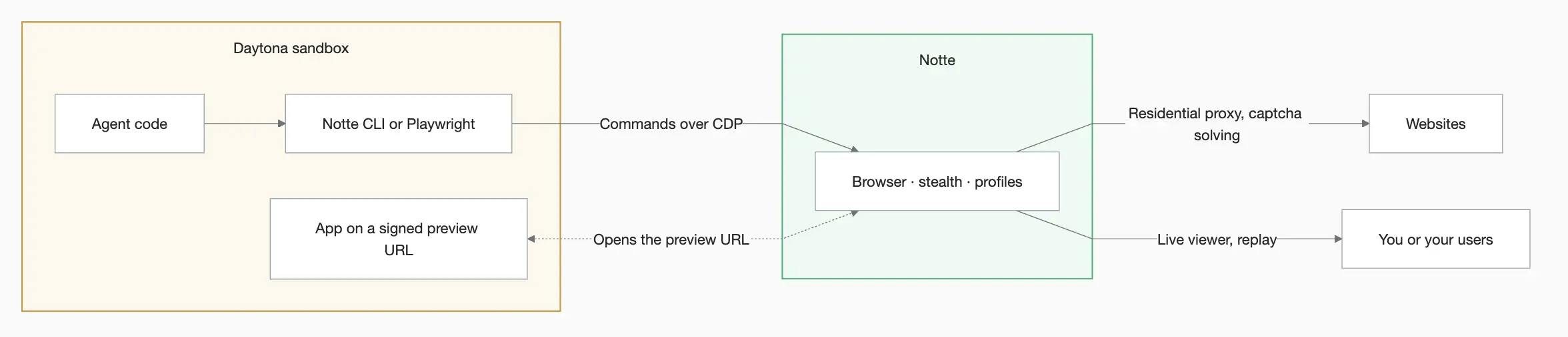 Agent workflow