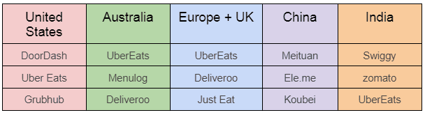 A table showing the 3 most popular foo delivery services in the United States, Australia, Europe, China and India