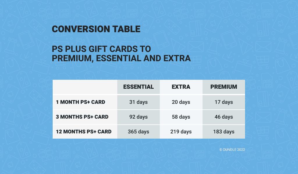 Table that shows how PS Plus Gift Cards convert to PlayStation Plus Premium, Essential and Extra.