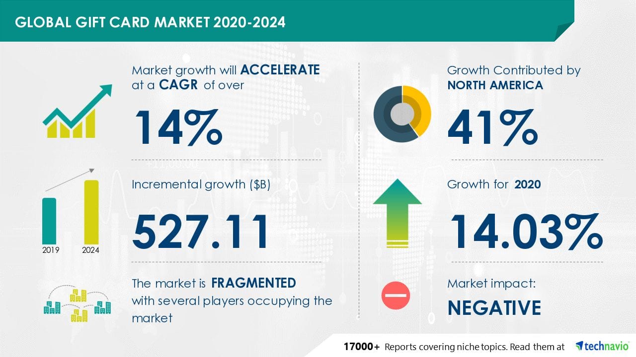 global gift card market 2020-2024.jpg