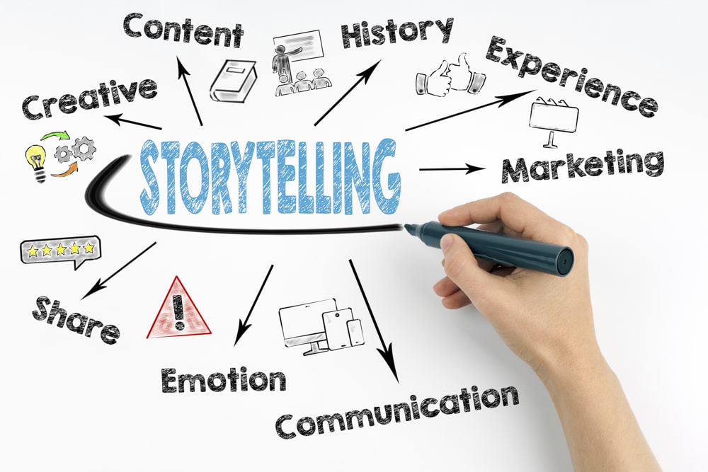 How to Use Storytelling in Your Business Marketing