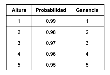 tabla de prección Aviator