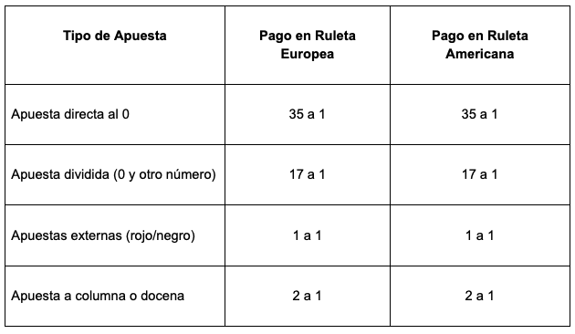 tabla pagos de la ruleta