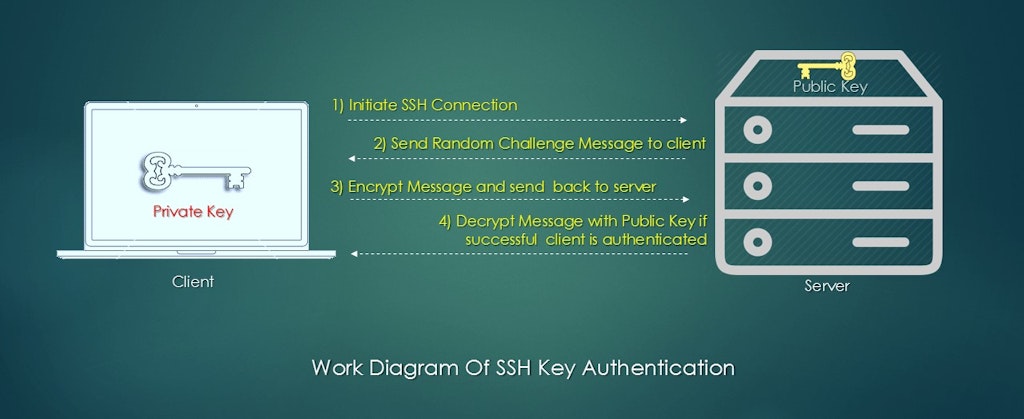 Work Diagram Ssh Key Autherntication1 Png