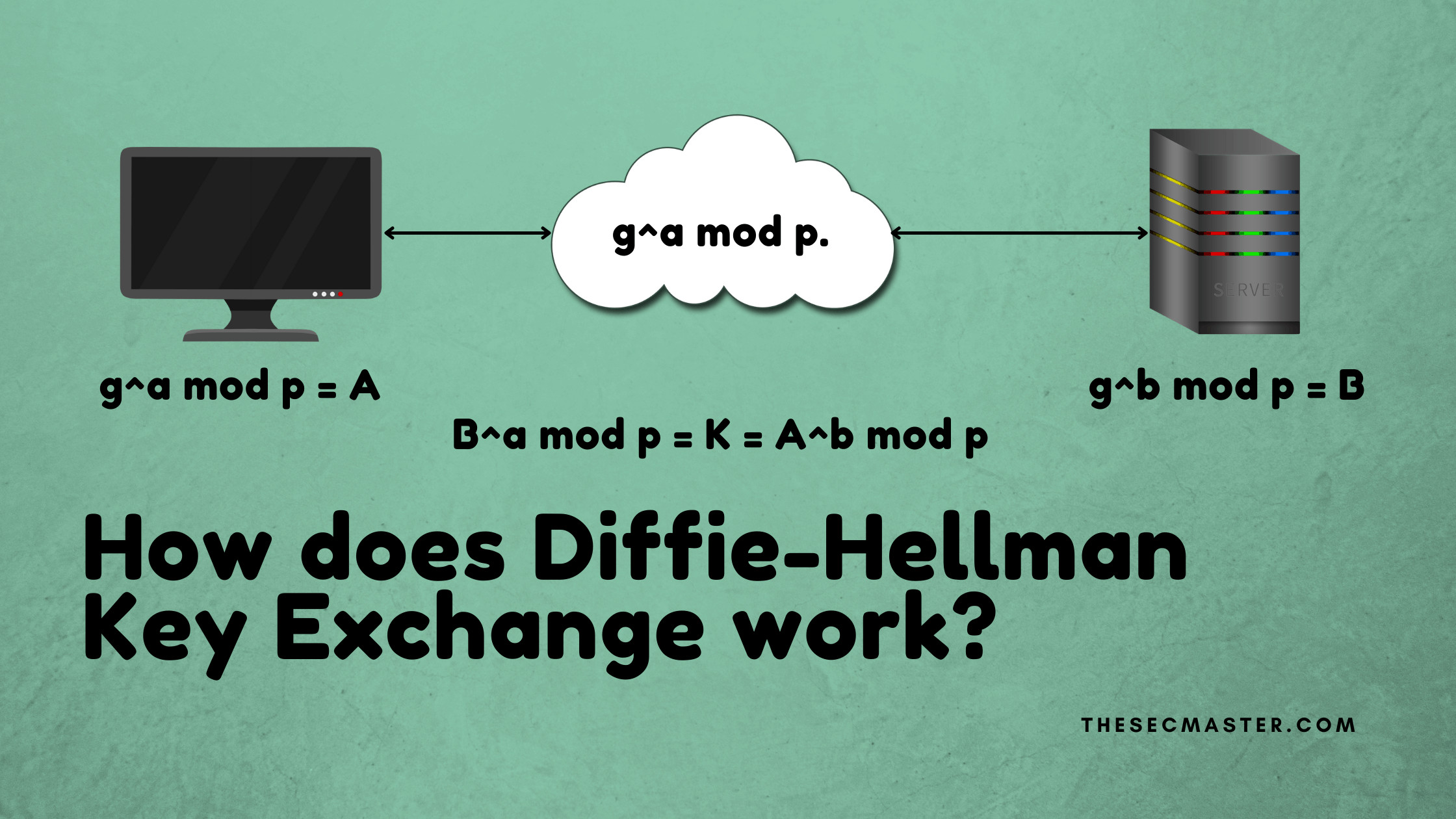 Mathematical Explanation Of The Diffie Hellman Key Exchange Protocol