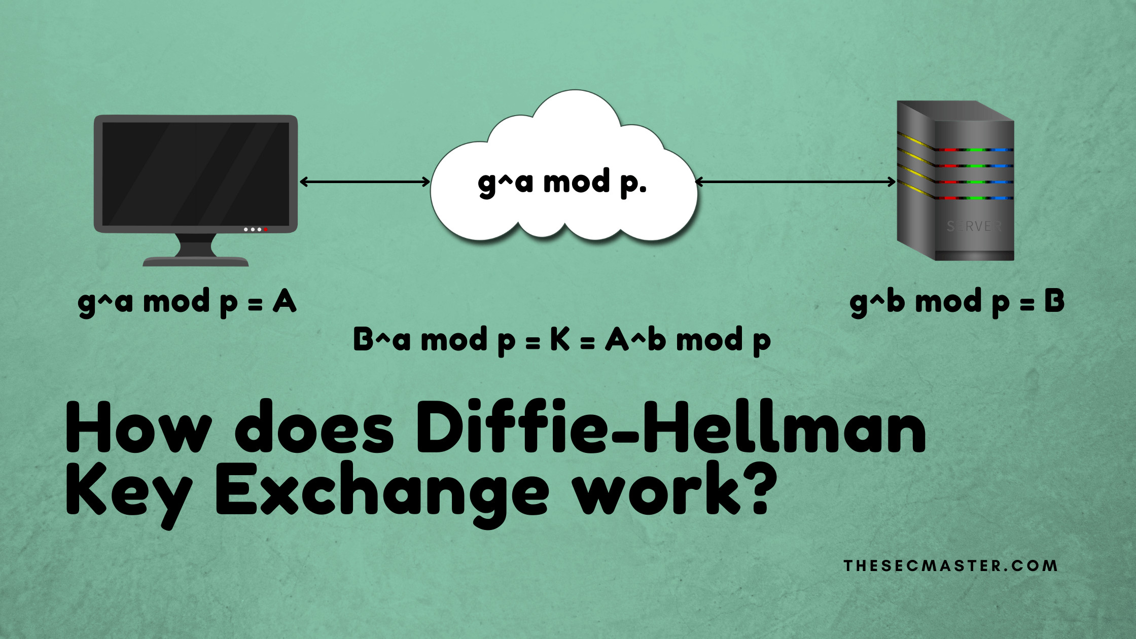 Mathematical Explanation Of The Diffie Hellman Key Exchange Protocol