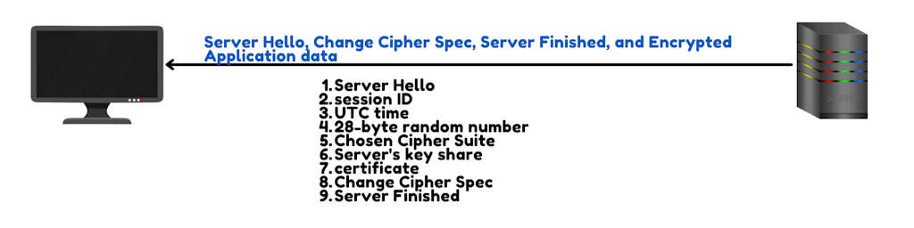 Tls 1 3 Server Hello Change Cipher Spec Server Finished