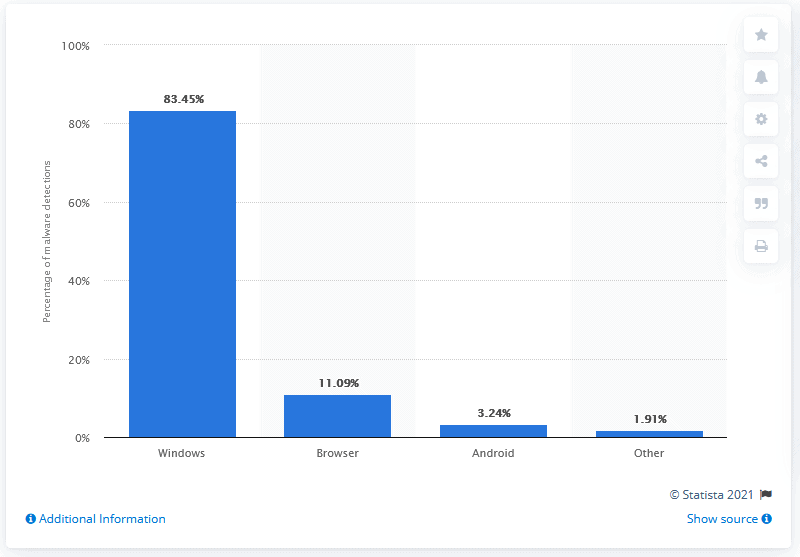 Operating Systems Most Affected By Malware In 2020