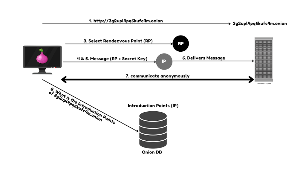 What Does Happen Inside The Tor Network