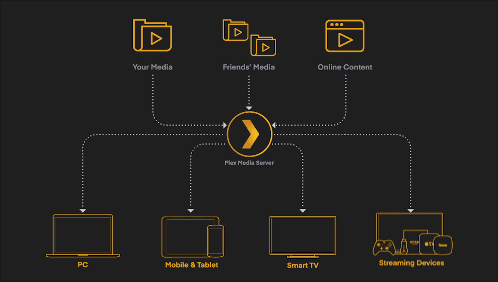 Build Your Own Ott Platform Like Netflix Using Raspberry Pi And Plex Media Server