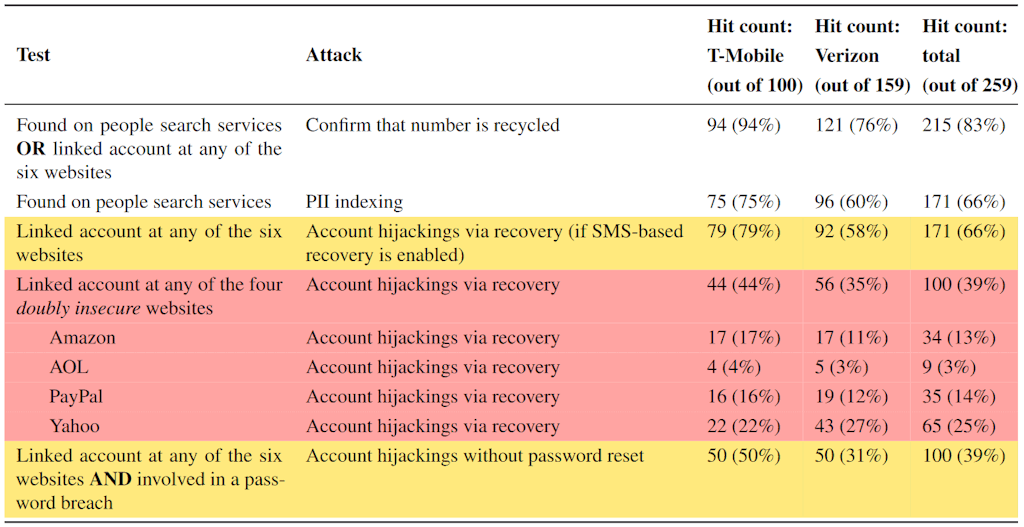 Practical Case Study On Security Issues With Recycled Phone Numbers