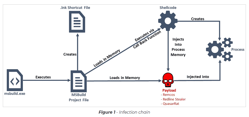 Msbuild Fileless Malware Campaign