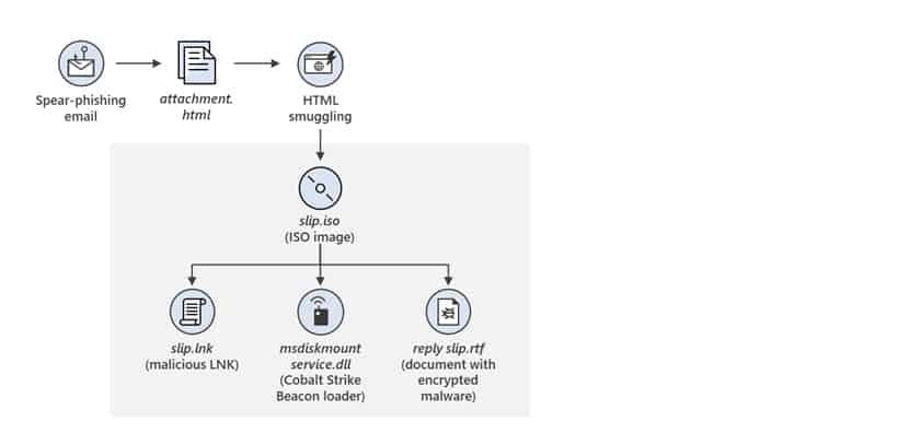 Attack Vectors Of New Email Attacks From Nobelium