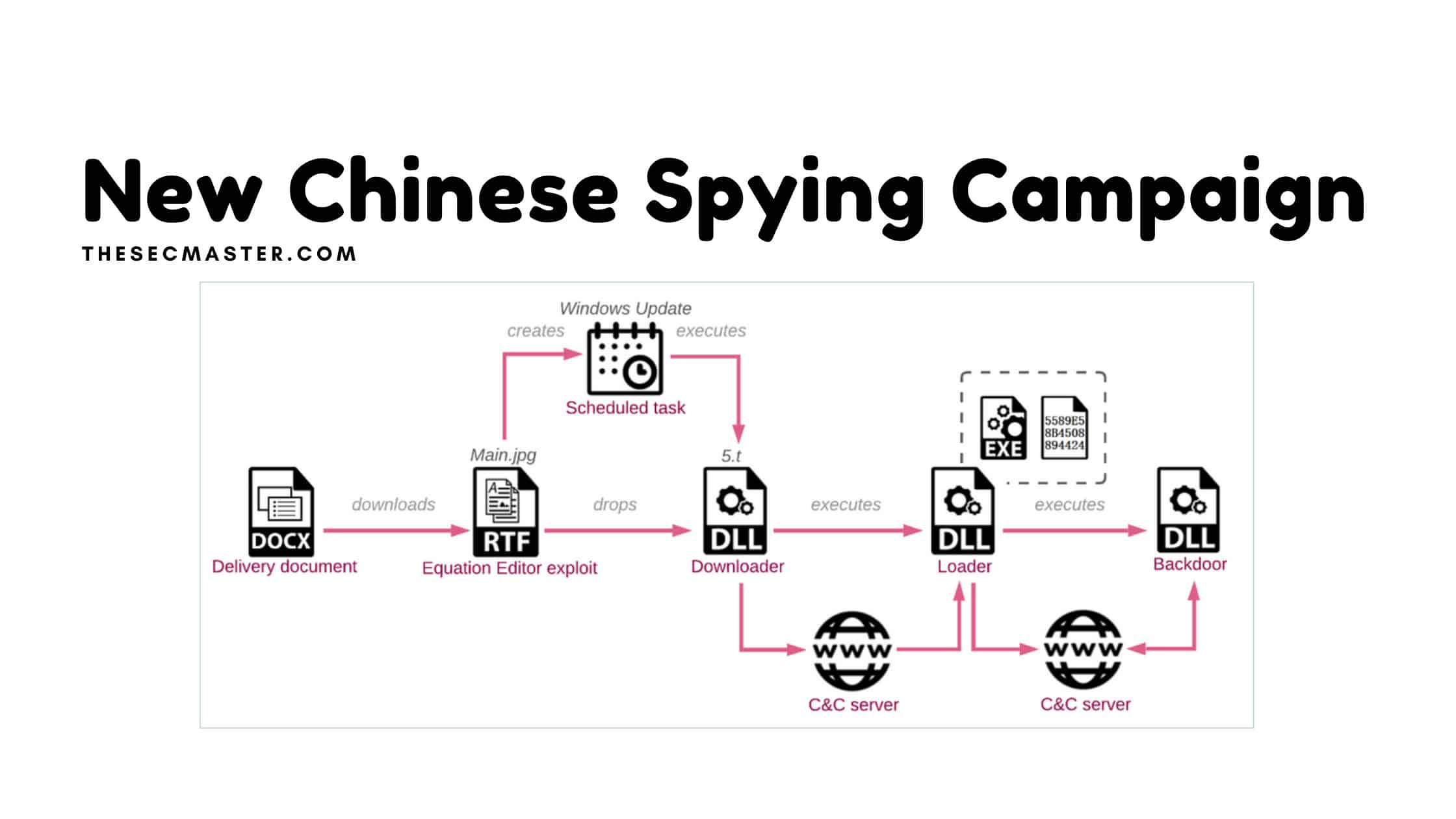 New Chinese Spying Campaign