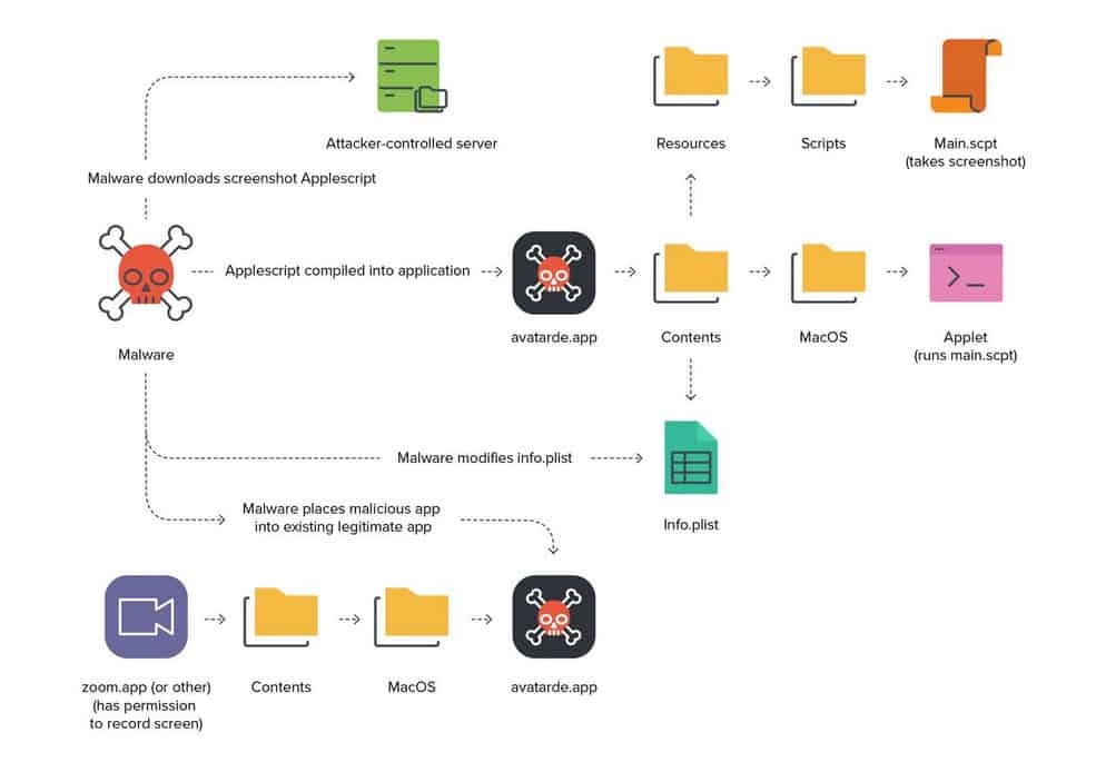 How Are Threat Actors Abusing Apples Tcc Protection Using Xcsset Malware Attacks