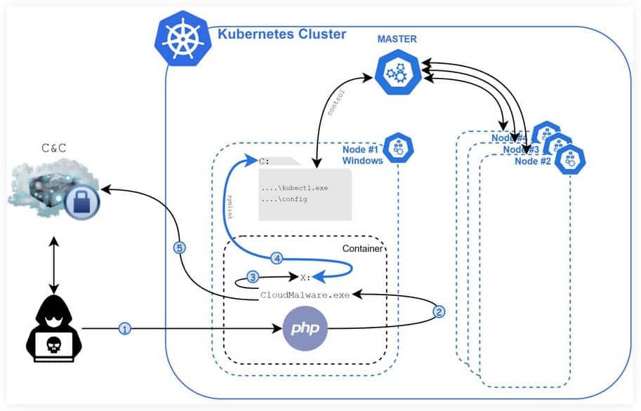 Windows Container Malware Or Siloscape Malware