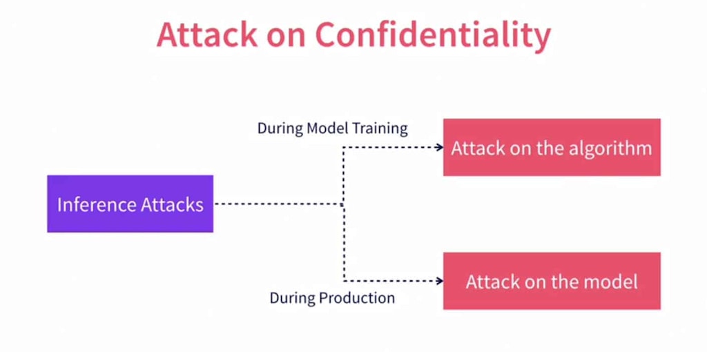 Attacks Against Artificial Intelligence Attacks On Confidentiality