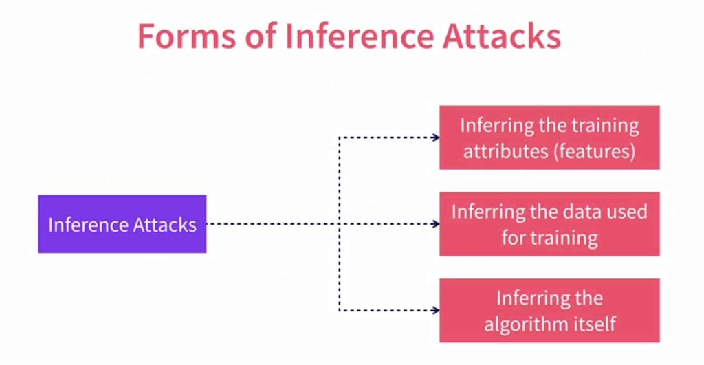 Attacks Against Artificial Intelligence Attacks On The Integrity