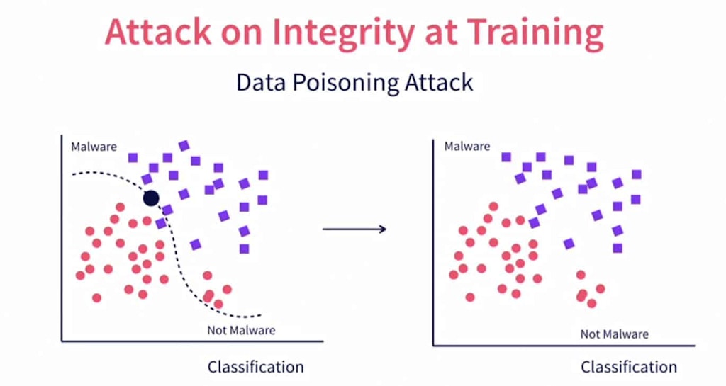 Data Poisoning Attack