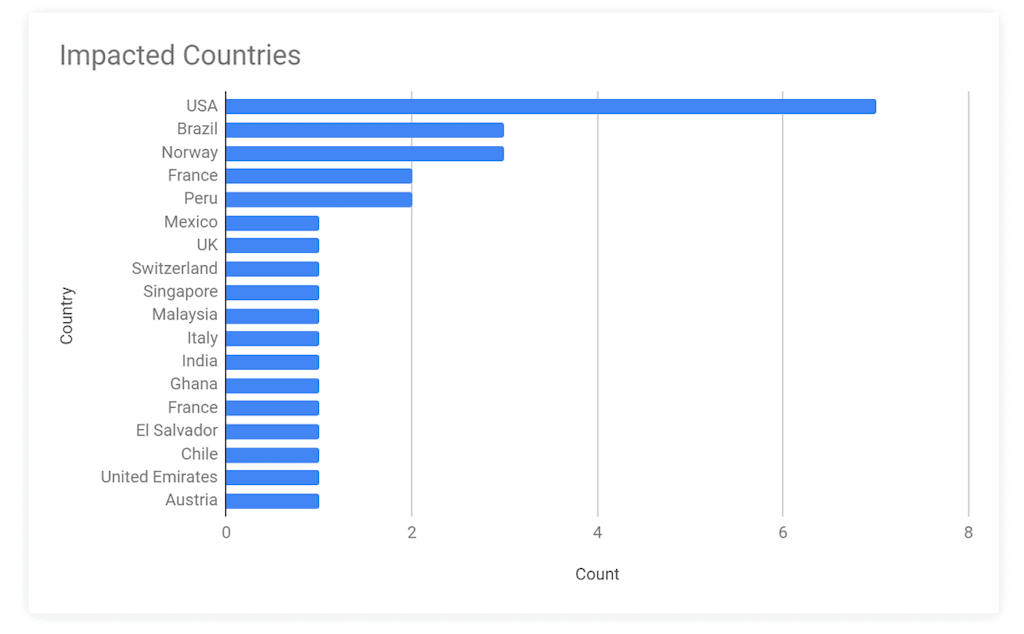 Prometheus Ransomware Strain Impacted Countries