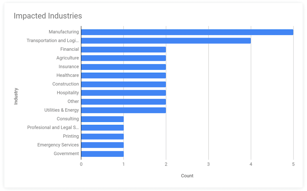 Prometheus Ransomware Strain Impacted Industries