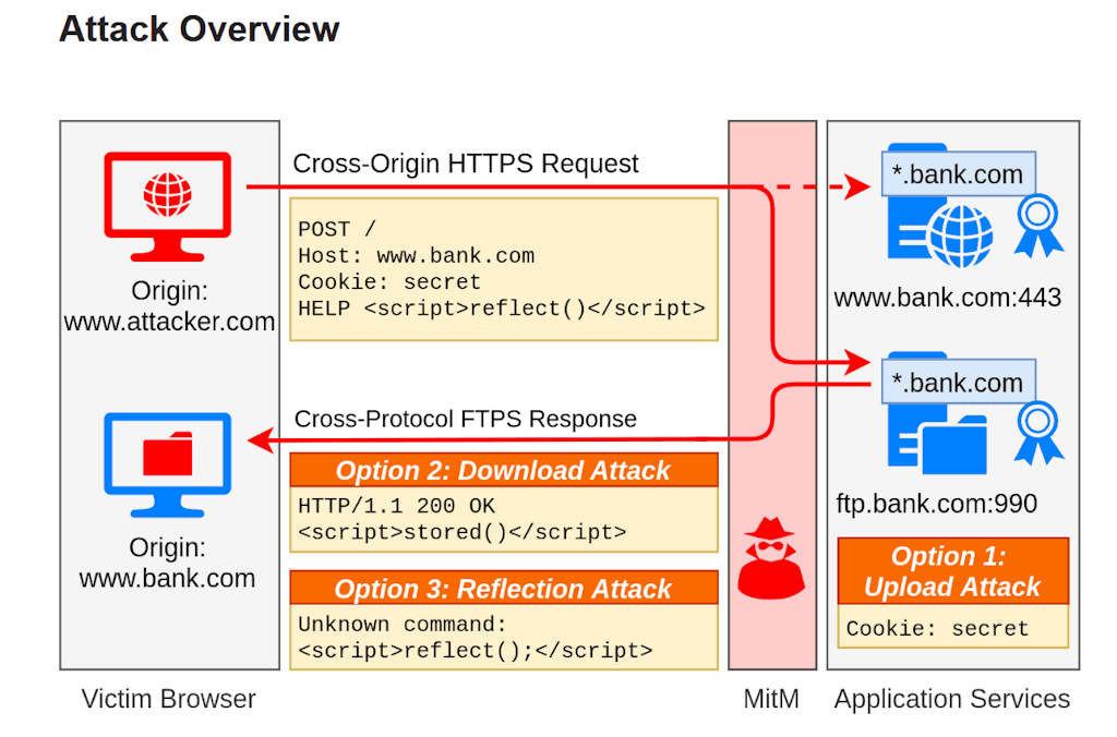 Tls Cross Protocol Attacks