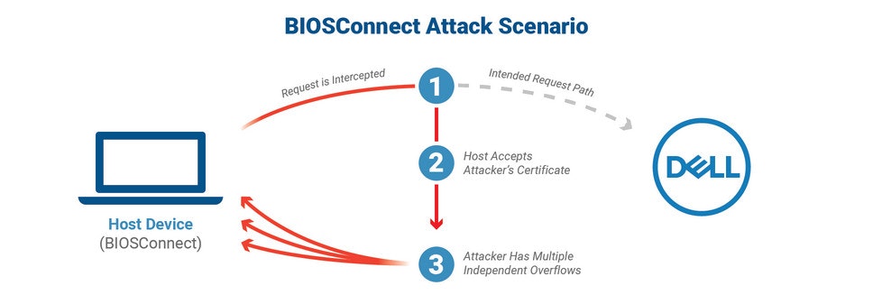 Dell Biosconnect And Https Boot Vulnerabilities