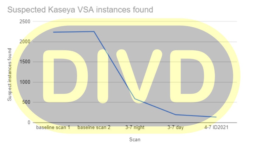 Kaseya Supply Chain Attack Stats