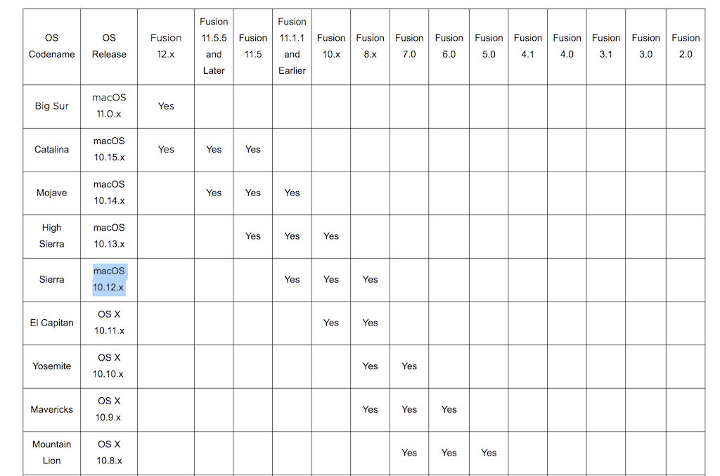 Vmware Fusion Compatibility Chart 1