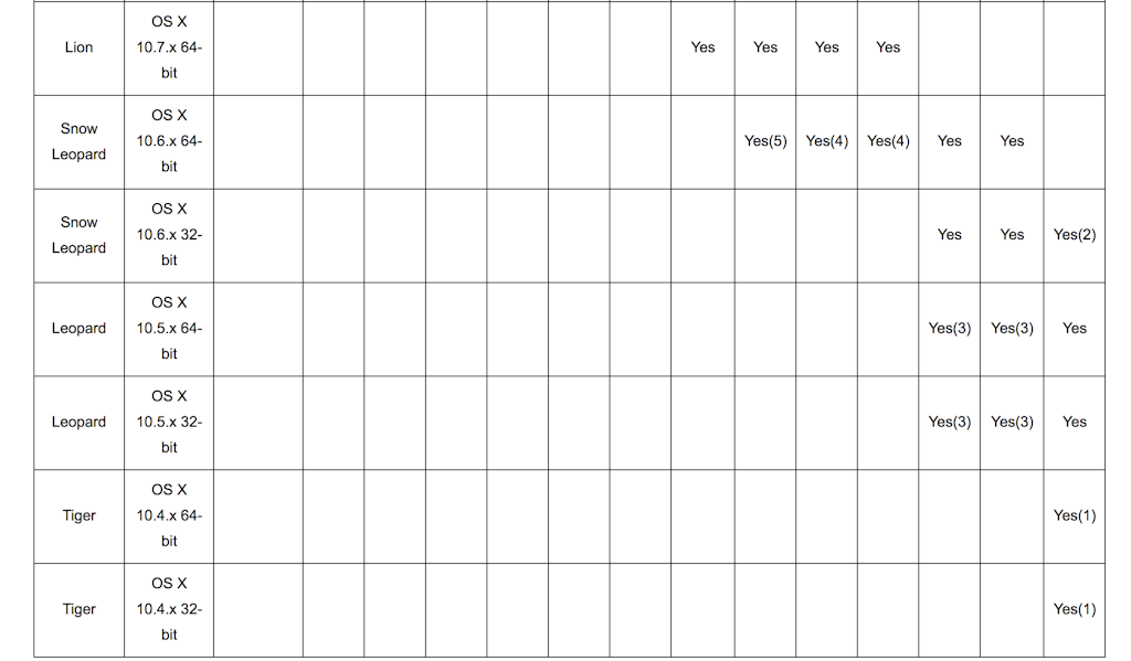 Vmware Fusion Compatibility Chart 2