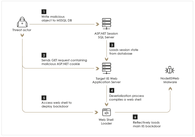 Altserialization Insecure Deserialization