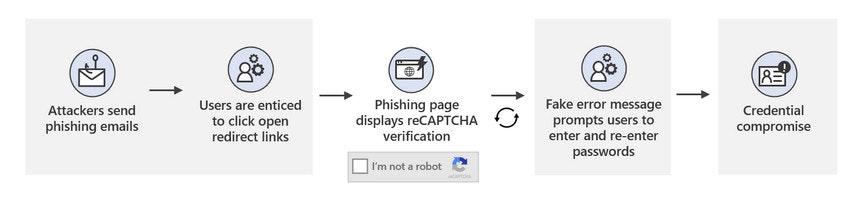Attack Chain For The Open Redirect Phishing Campaign