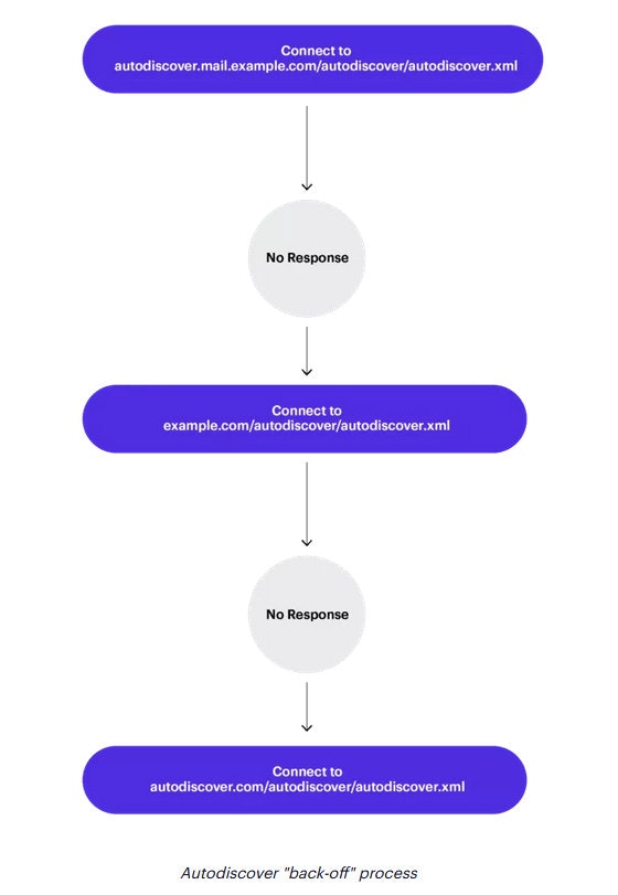 How Attackers Exploit Microsoft Exchange Autodiscover Flaw