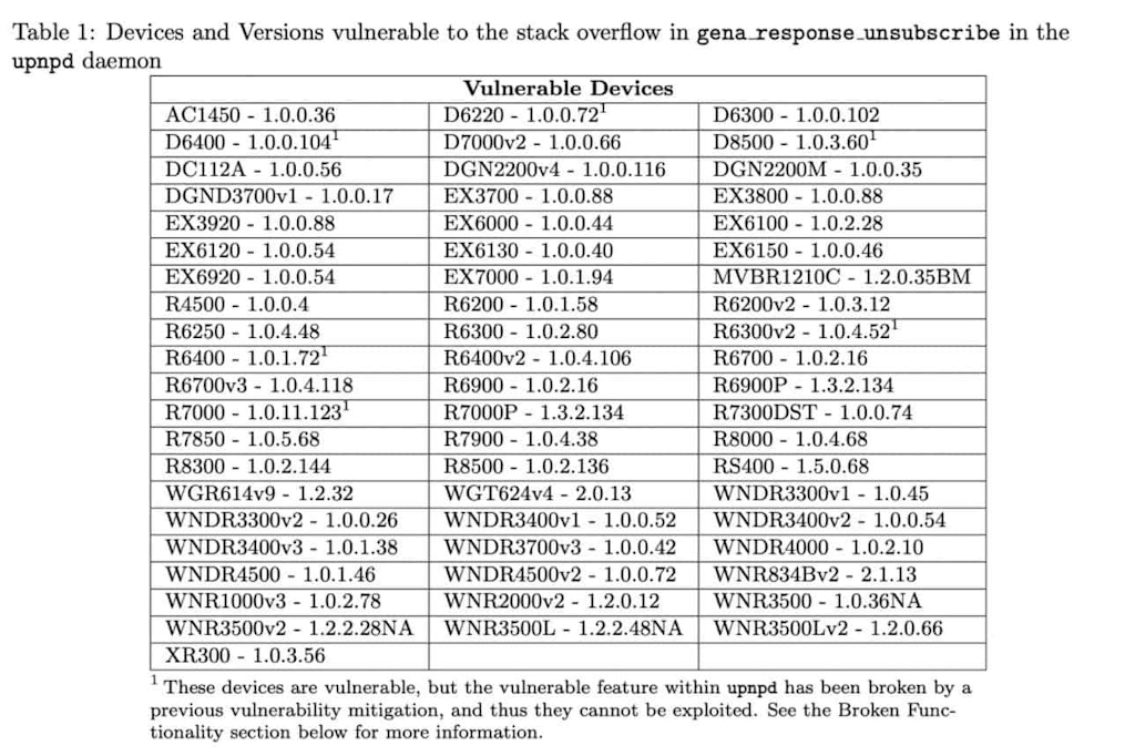 List Of Netgear Products Vulnerable To Cve 2021 34991