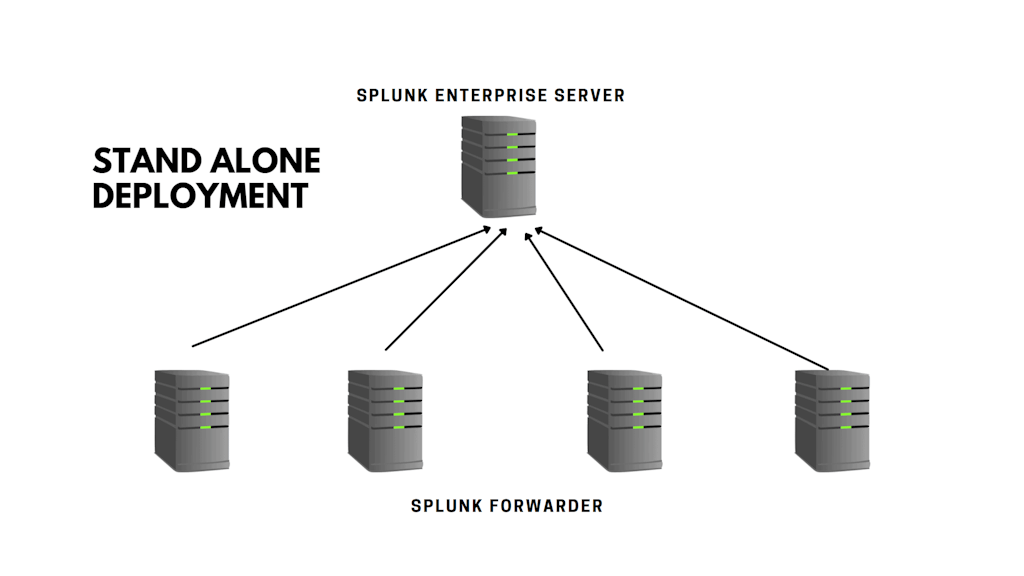 Splunk Stand Alone Deployment