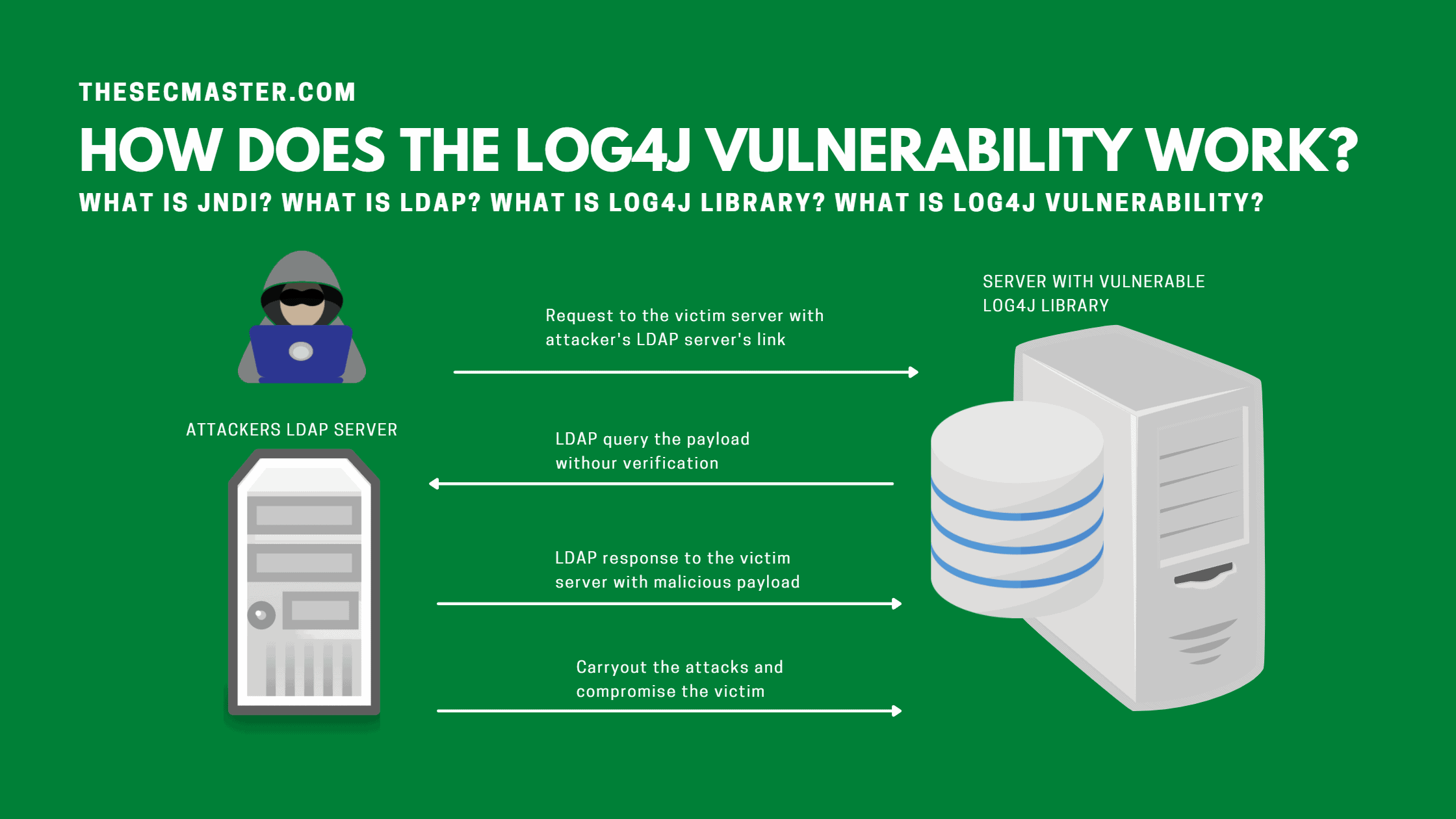 How Does The Log4j Vulnerability Work