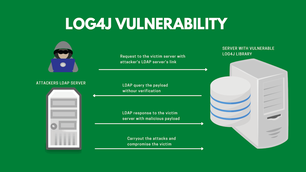 Log4j Vulnerability