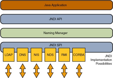 Jndi Architecture